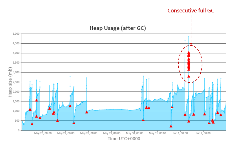Consecutive GC