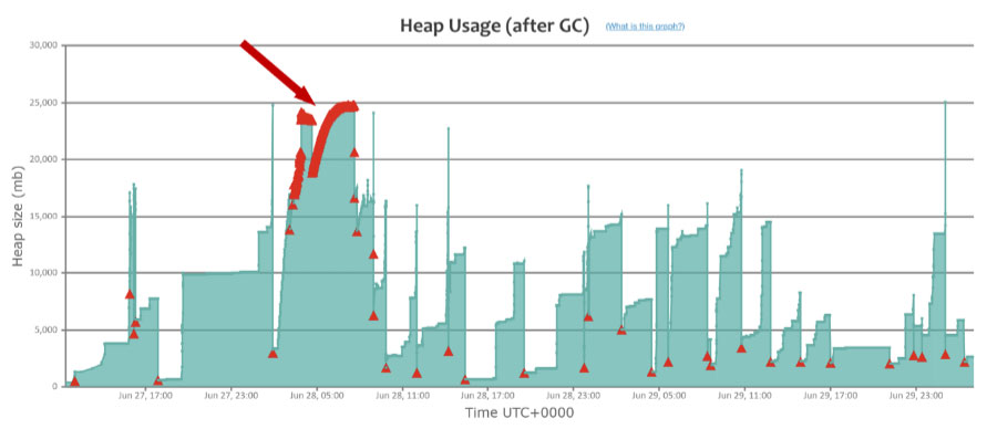 GC Pauses